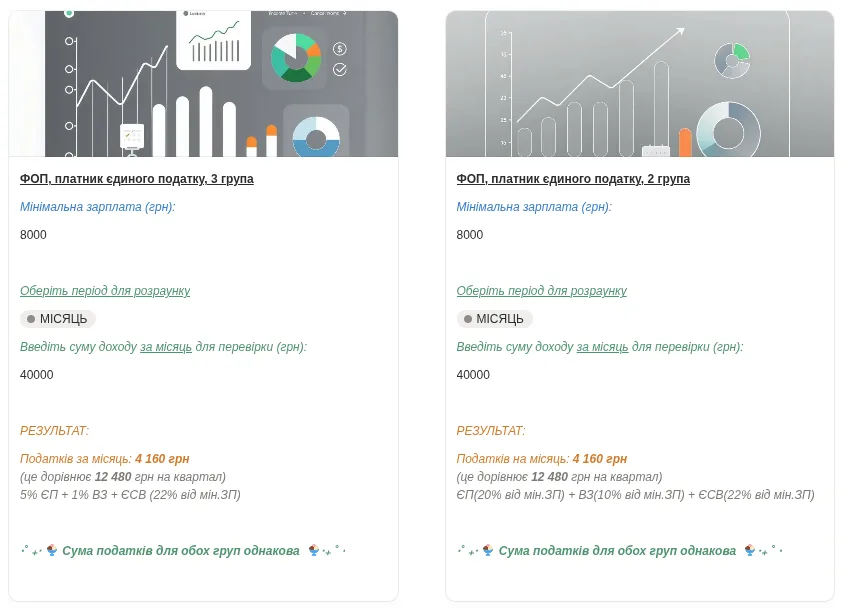 Коли 3 та 2 групи єдиного податку однаково вигідні в 2025 році