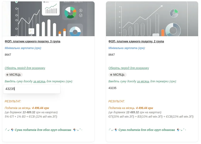 Коли 3 та 2 групи єдиного податку однаково вигідні в 2025 році